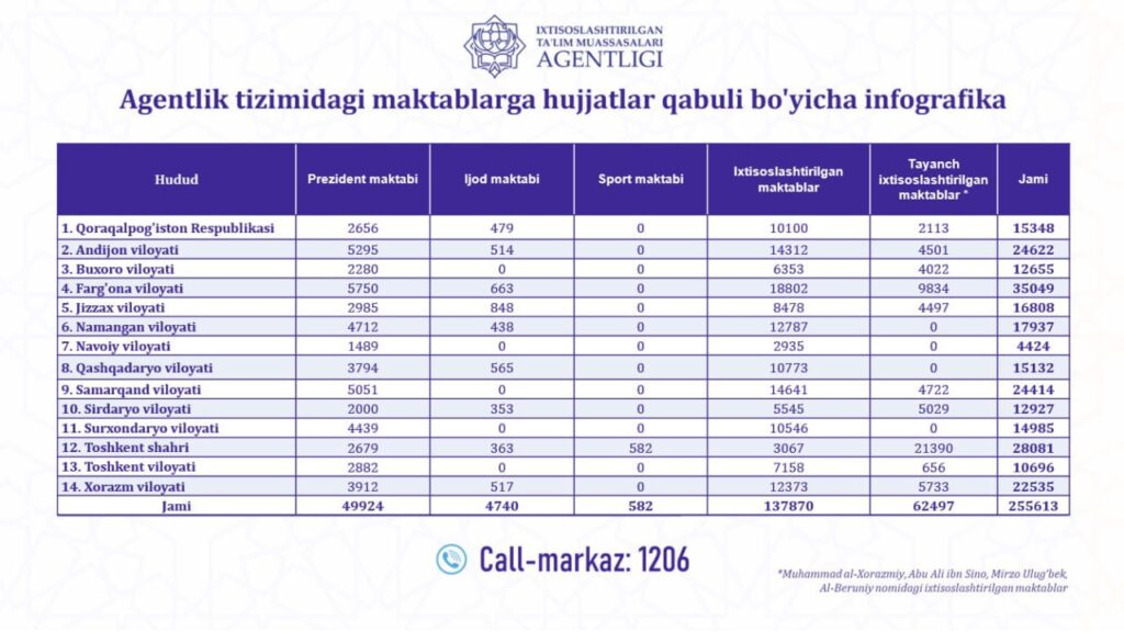 Prezident maktablariga 50 ming nafar hujjat topshirildi.